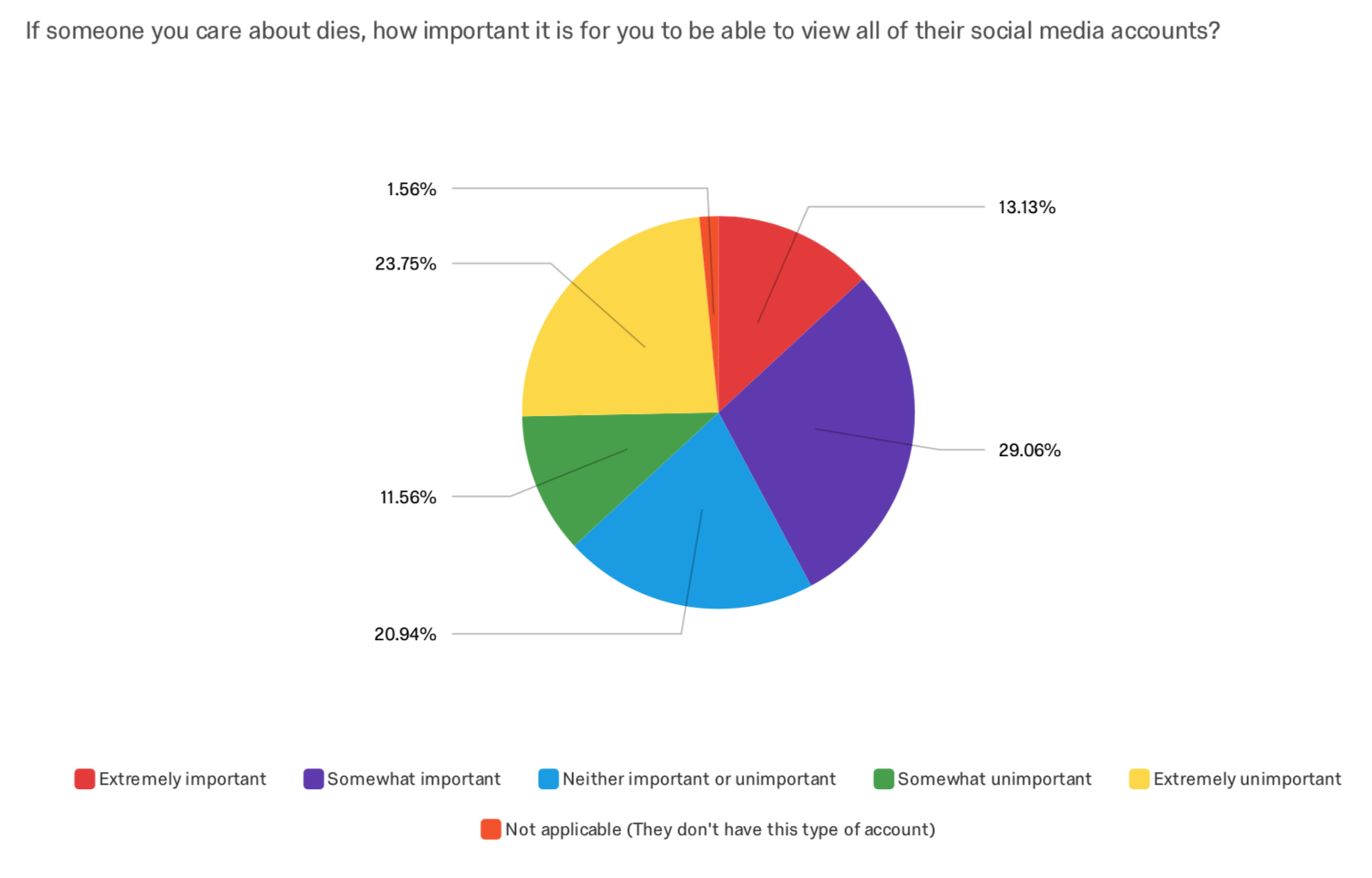 view social media accounts after death