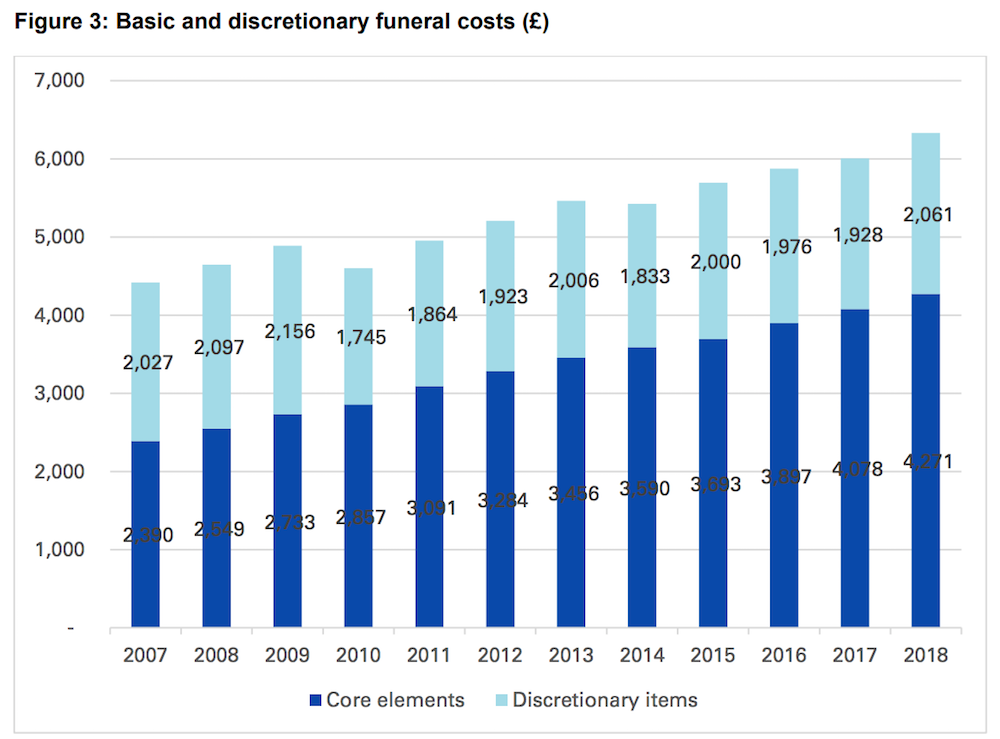 Cost of funerals