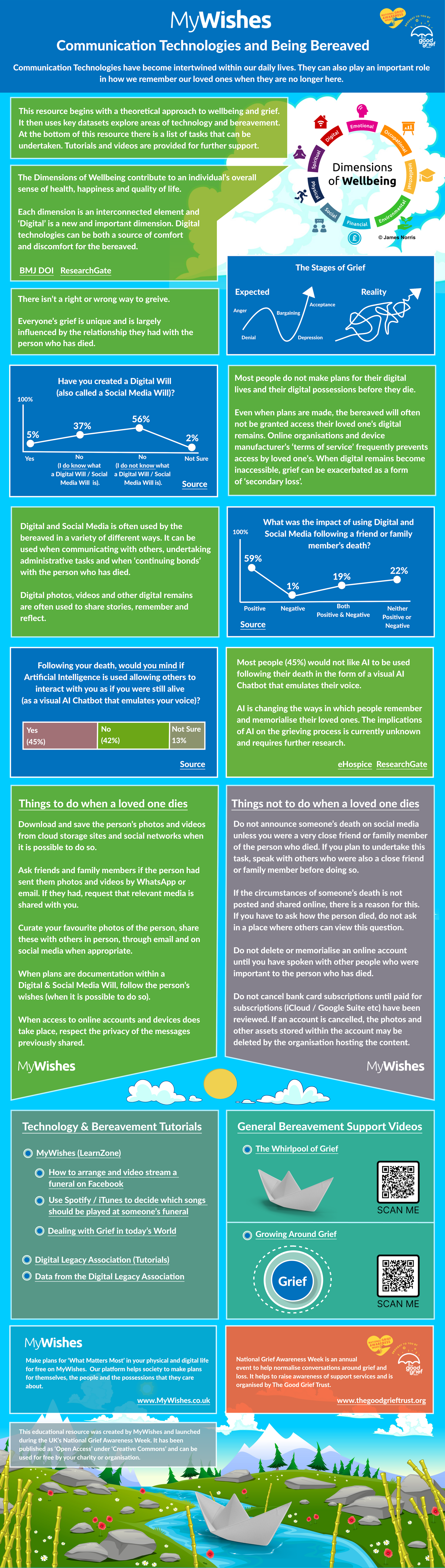 Communication Technologies and Being Bereaved infographic